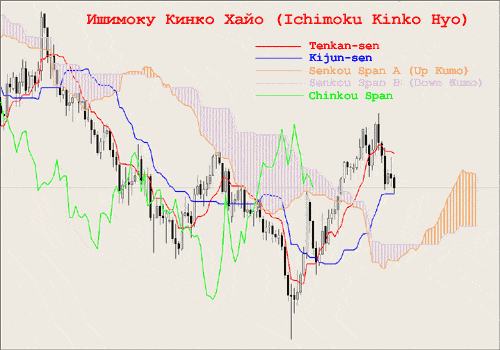 What is the Ichimoku indicator, what is its meaning and how to use it in trading