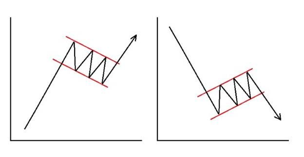 الگوی پرچم در معاملات - چگونه در نمودار به نظر می رسد و معنی آن چیست