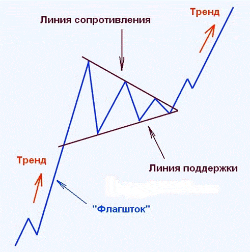 Фигура Вымпел в трейдинге: как выглядит на графике, стратегии торгов