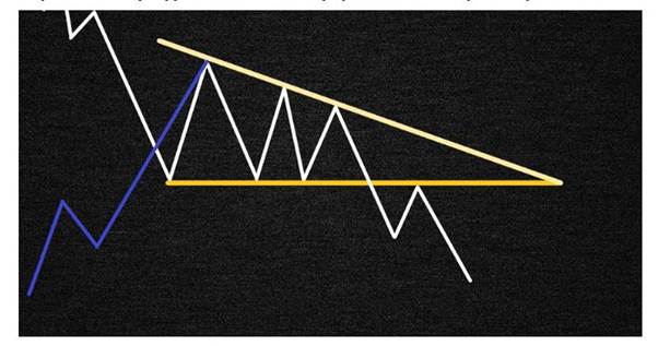 Применение фигуры треугольник в техническом анализе в трейдинге
