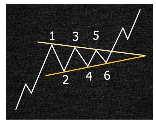 استفاده از الگوی مثلث در تحلیل تکنیکال در معاملات