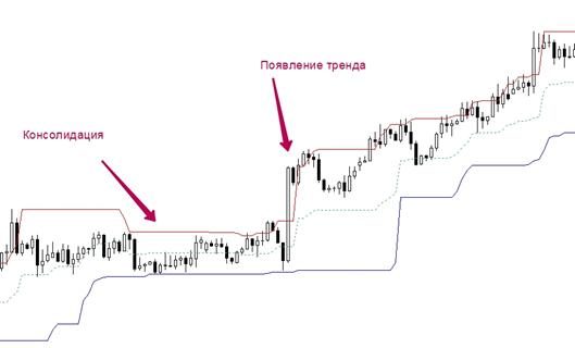 Strategy for using the Donchian channel in trading