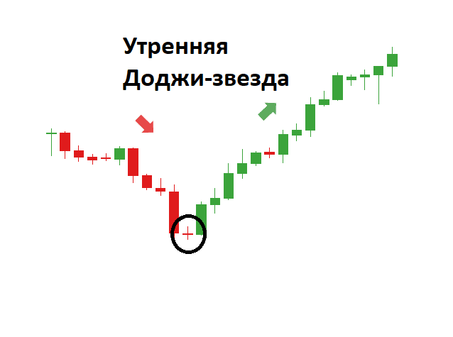 Star pattern in trading - a description of what it means, strategies