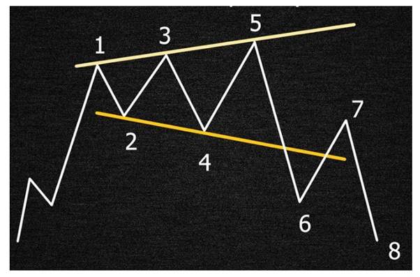 Применение фигуры треугольник в техническом анализе в трейдинге