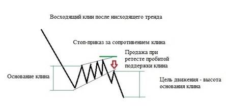 Фигура Клин в техническом анализе: как выглядит на графике, стратегии торгов