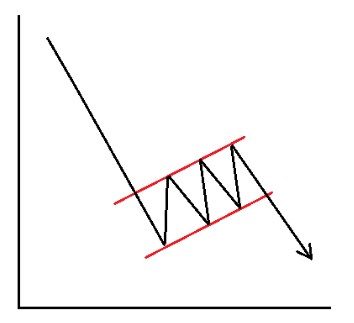 الگوی پرچم در معاملات - چگونه در نمودار به نظر می رسد و معنی آن چیست