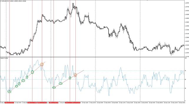 Description and application of the RSI indicator (Relative Strength Index)