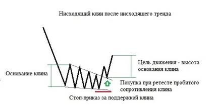 Фигура Клин в техническом анализе: как выглядит на графике, стратегии торгов