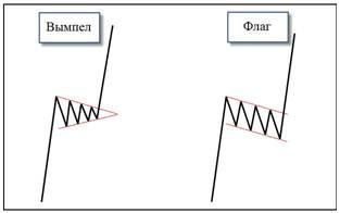 Figure Wedge in technical analysis: how it looks on the chart, trading strategies