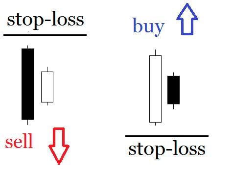Inside and outside bars in trading - how to read and trade