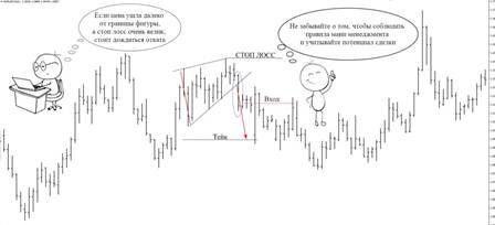 Figure Wedge in technical analysis: how it looks on the chart, trading strategies