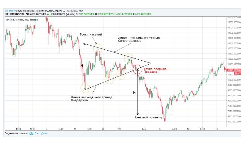 The use of the triangle pattern in technical analysis in trading