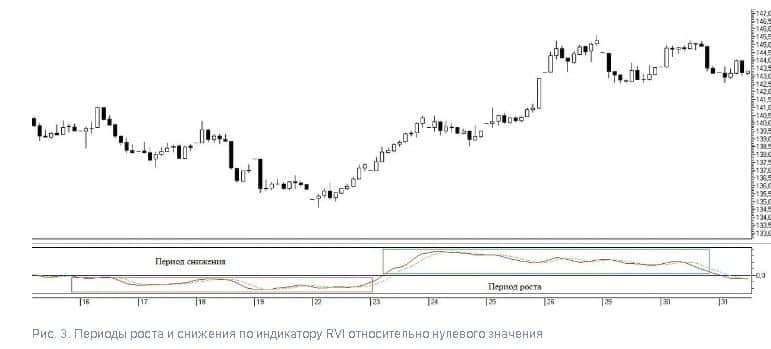 How to use the RVI indicator in trading and what is its essence