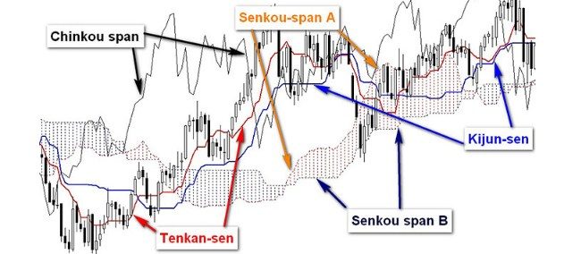 What is the Ichimoku indicator, what is its meaning and how to use it in trading