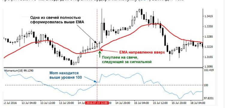 Momentum indicator: description and application, trading strategies