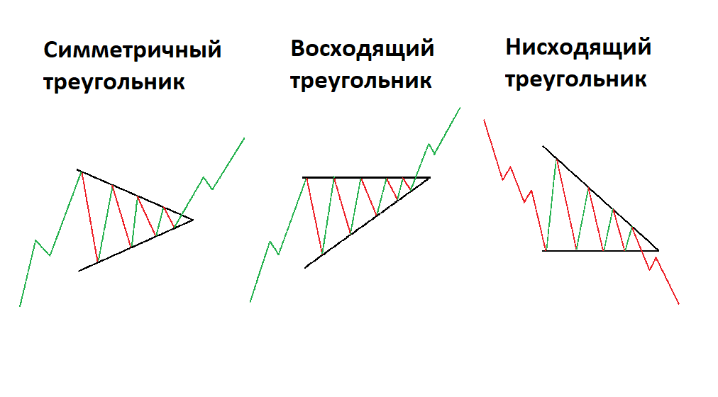 The use of the triangle pattern in technical analysis in trading