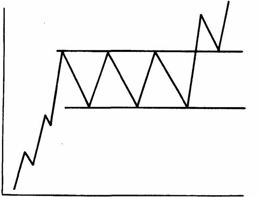 交易中的矩形：它在图表上的外观、交易策略