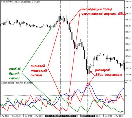 Description and application of the ADX indicator in technical analysis
