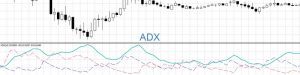 ADX指标在技术分析中的描述与应用