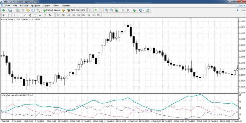 Description and application of the ADX indicator in technical analysis
