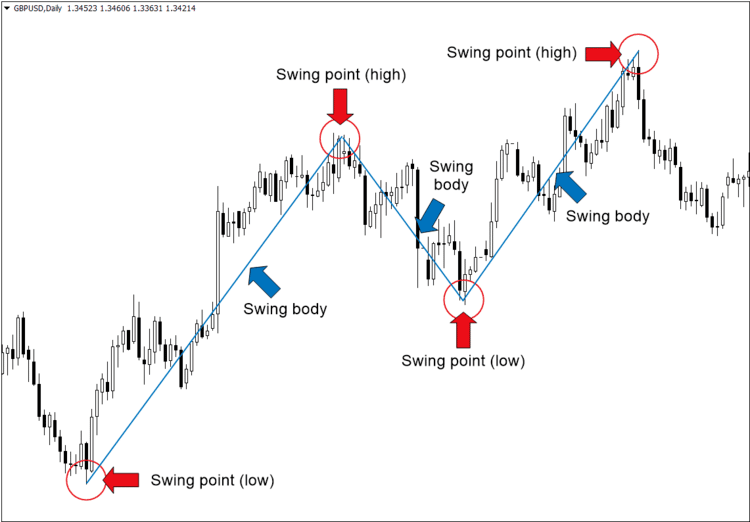 What is swing trading and its basic principles, trading strategies