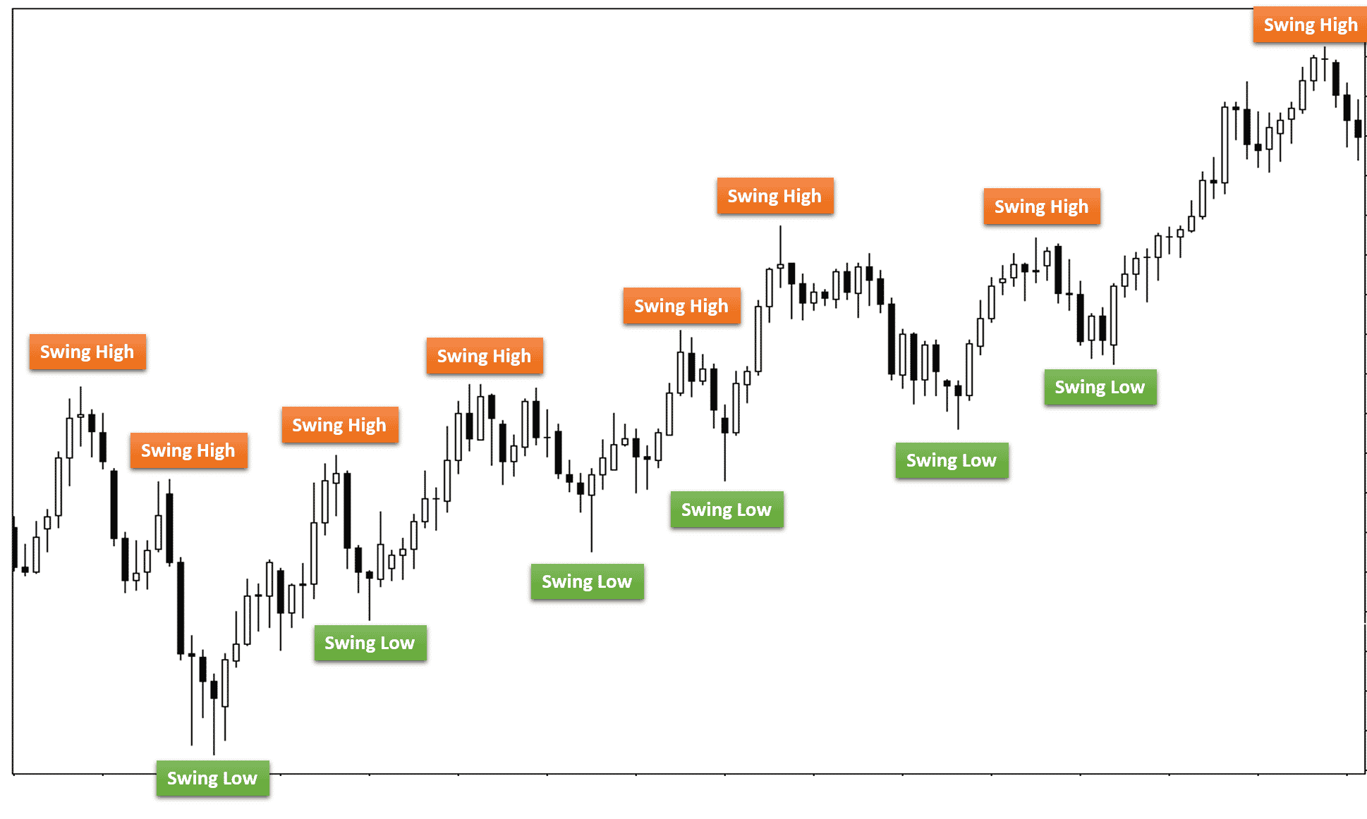 Zer da swing trading, lan estrategiak, swing trading praktikan