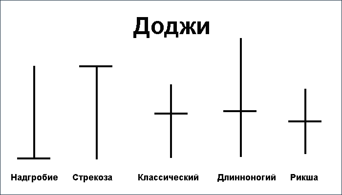 Использование паттерна доджи в трейдинге - как выглядит на графике, стратегии