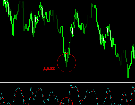 Использование паттерна доджи в трейдинге - как выглядит на графике, стратегии