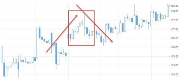 Using the doji pattern in trading - how it looks on the chart, strategies