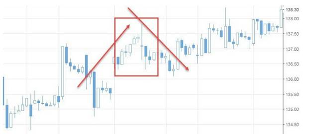 Usando o patrón doji no comercio: como se ve no gráfico, estratexias