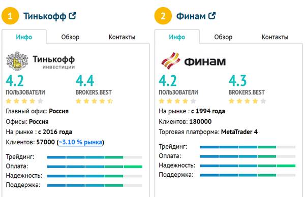 Как работает Санкт-Петербургская биржа: индекс, акции, котировки SPB Exchange