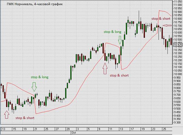 Parabolic sar technical indicator, what is its meaning and how to use it in trading