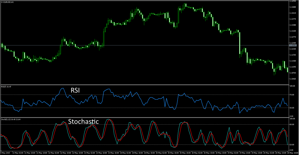 Индикатор Стохастик описание и применение, как пользоваться Stochastic ...