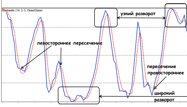 Stochastic Oscillator indicator - description and application, strategies