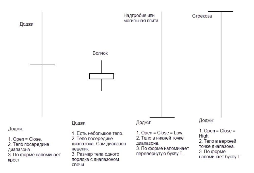 Bruke doji-mønsteret i handel - hvordan det ser ut på diagrammet, strategier