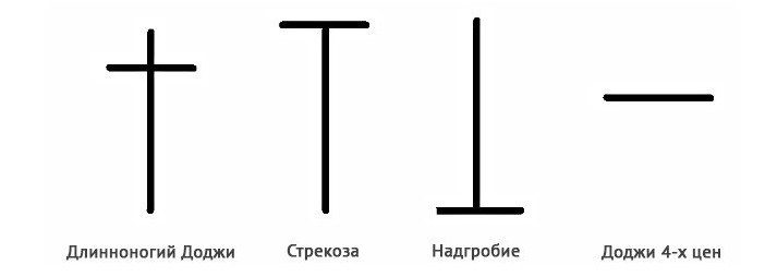 Користење на доџи-шаблонот во тргувањето - како изгледа на табелата, стратегии