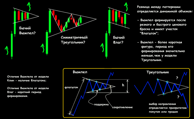 Pennant figure in trading: how it looks on the chart, trading strategies