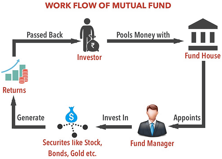 What are mutual funds, principles of operation and investment