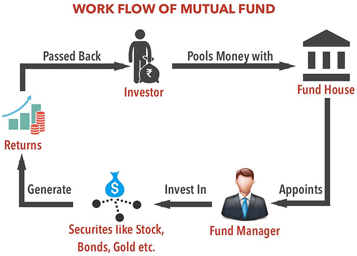 Chì sò i fondi mutuali, i principii di u funziunamentu è l'investimentu