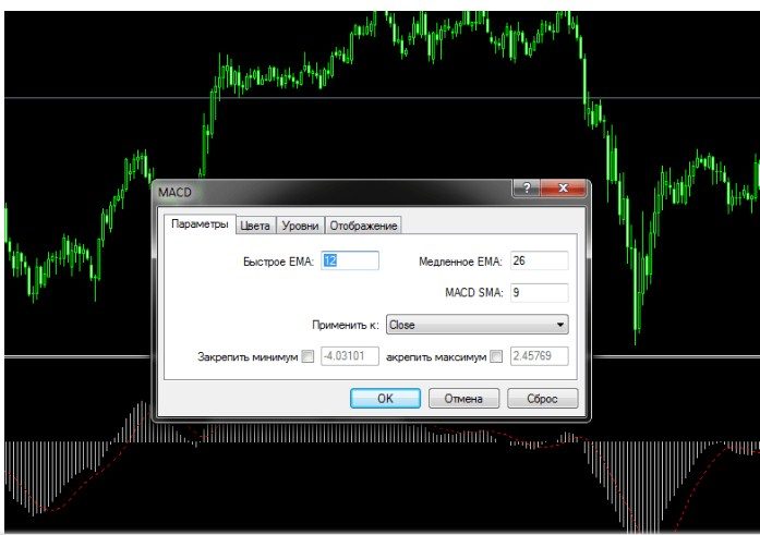 MACD indicator - description and application, trading strategies