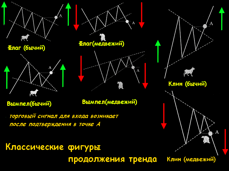 Trend continuation patterns in technical analysis