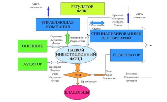 Kas ir ieguldījumu fondi, darbības principi un investīcijas