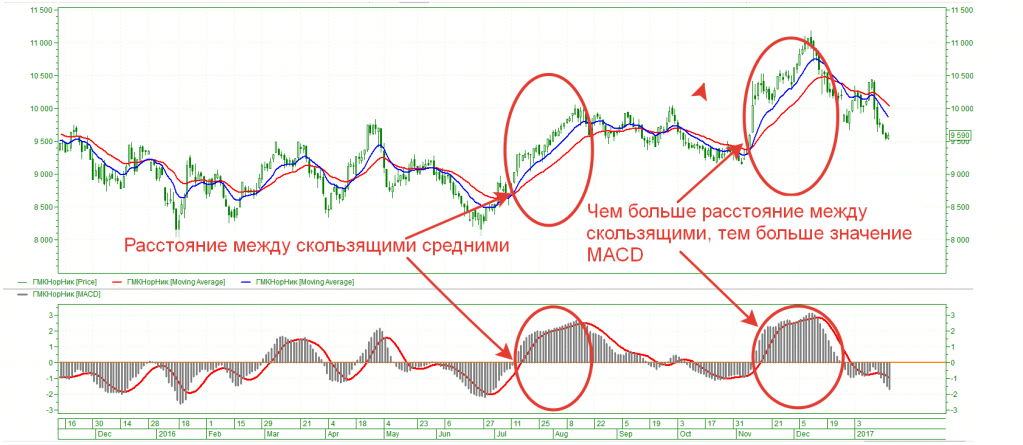 MACD indicator - description and application, trading strategies