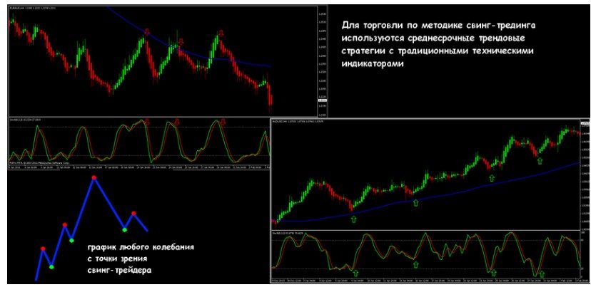 Swing trading nima va uning asosiy tamoyillari, savdo strategiyalari