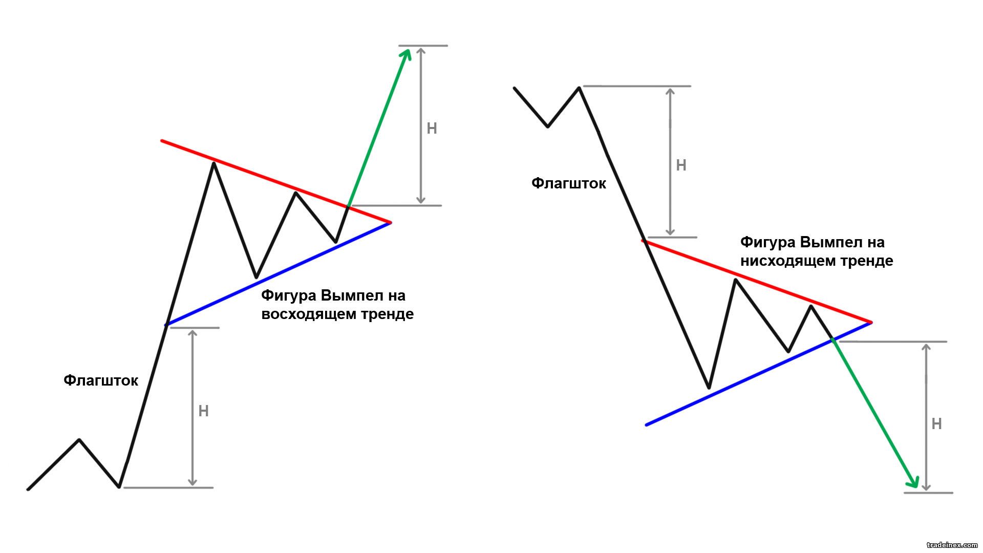 Pennant figure in trading: how it looks on the chart, trading strategies