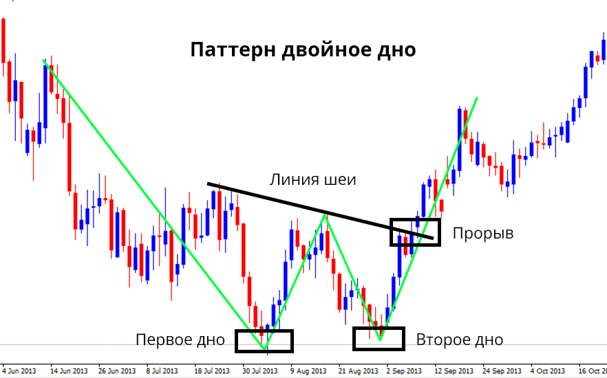 What is a double bottom in trading, what does it look like and how to trade