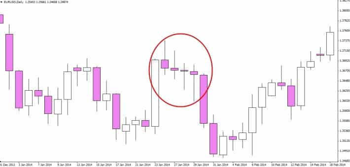 Pin bar in trading - how it looks on the chart, trading strategies
