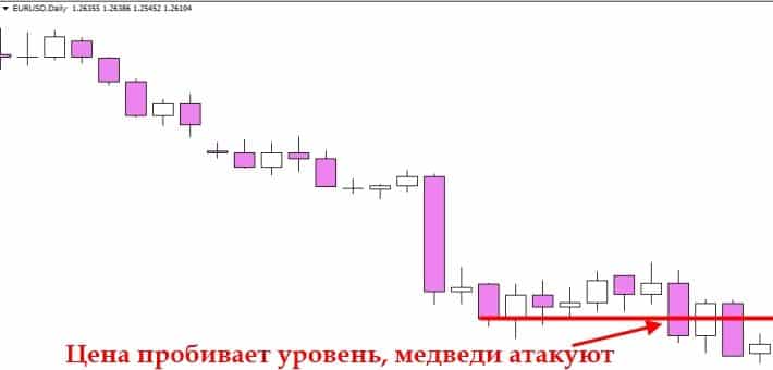 Pin bar in trading - how it looks on the chart, trading strategies