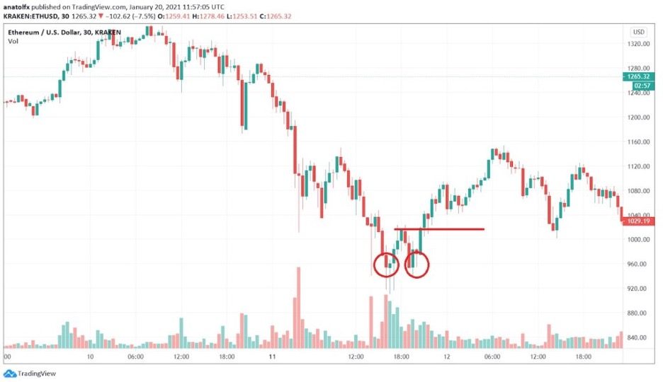 What is a double bottom in trading, what does it look like and how to trade