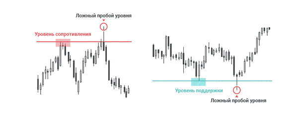 Лажен пробив во тргувањето - што е тоа и како да се одреди